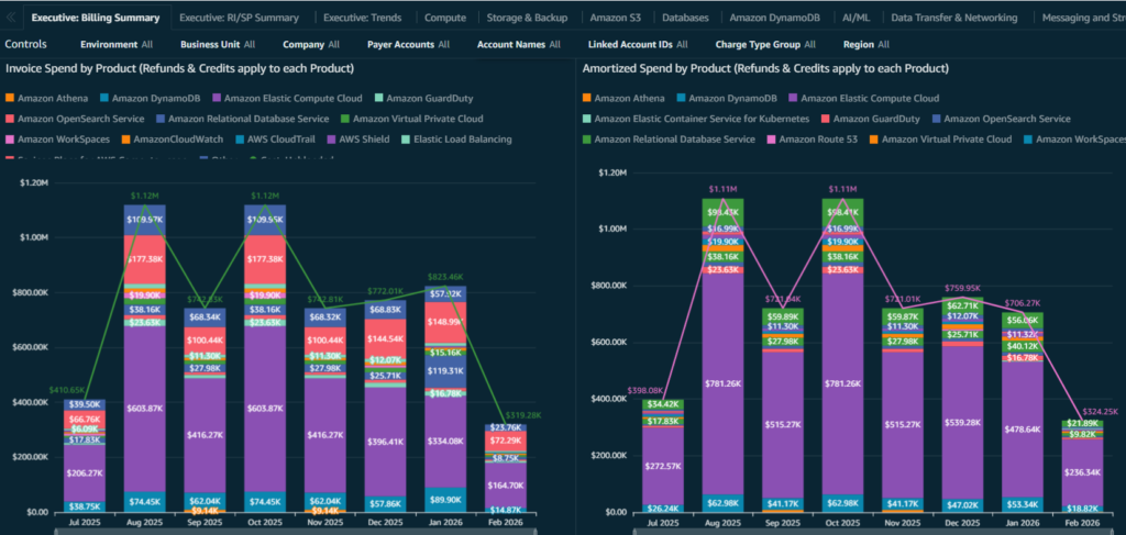 AWS Cloud Intelligence Dashboards
