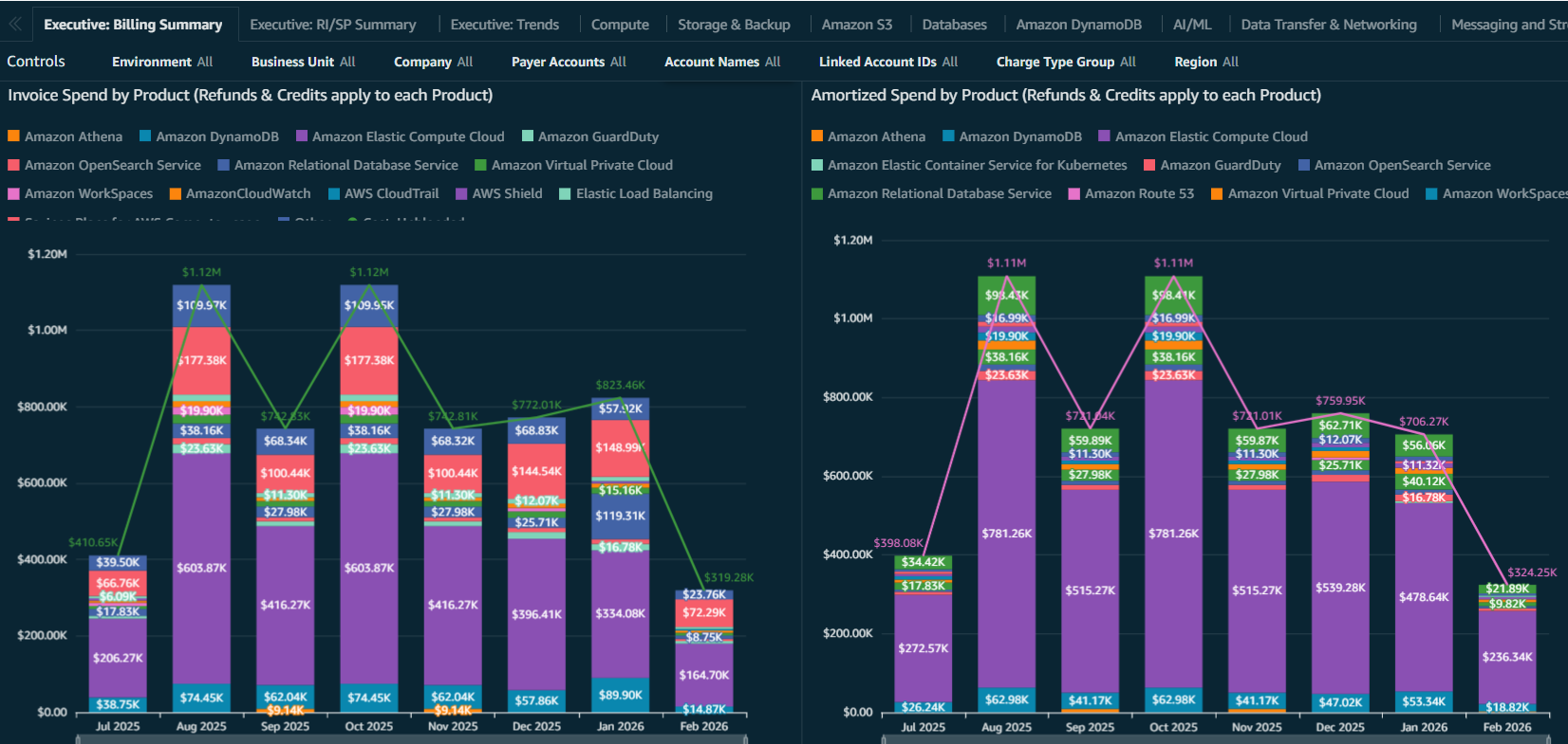 AWS Cloud Intelligence Dashboards